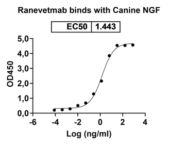 Ranevetmab Canine Monoclonal Antibody