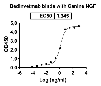 Bedinvetmab Canine Monoclonal Antibody