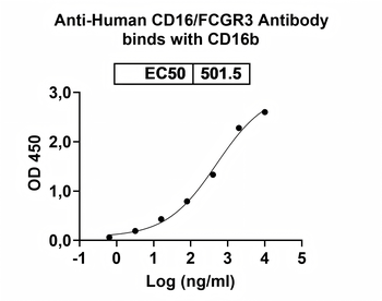 Antibody Human Monoclonal Antibody