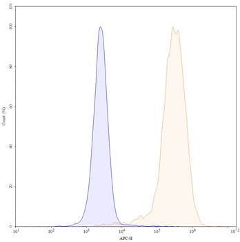 Antibody Human Monoclonal Antibody