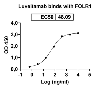 Luveltamab Human Monoclonal Antibody