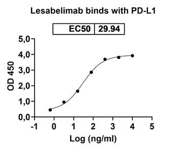 Lesabelimab Human Monoclonal Antibody