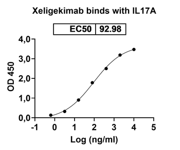 Xeligekimab Human Monoclonal Antibody
