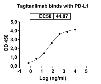 Tagitanlimab Human Monoclonal Antibody