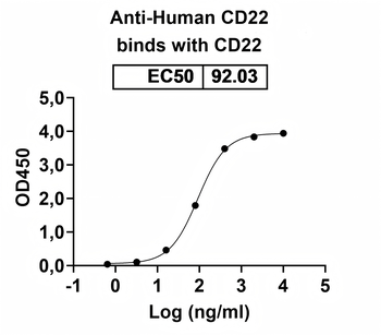 CD22 Human Monoclonal Antibody