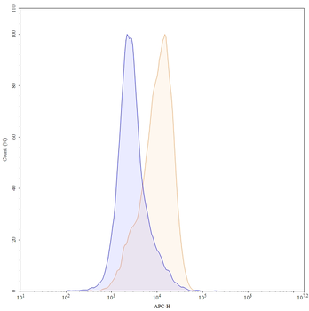 CD22 Human Monoclonal Antibody