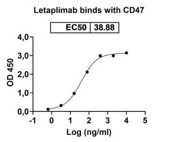 Letaplimab Human Monoclonal Antibody