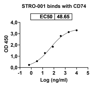 STRO-001 Human Monoclonal Antibody
