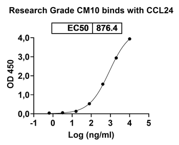 CM101 Human Monoclonal Antibody