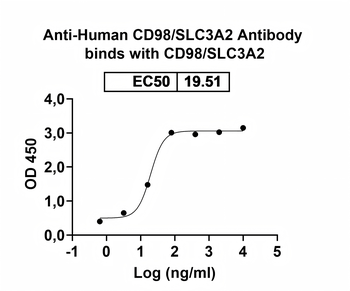 4F2Mab Human Monoclonal Antibody