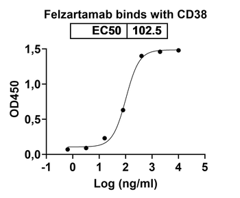 Felzartamab Human Monoclonal Antibody