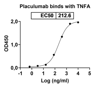 Placulumab Human Monoclonal Antibody
