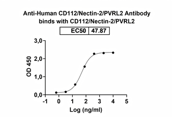 Research Grade Human CD112/Nectin-2/PVRL2 Antibody