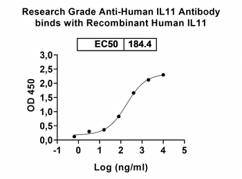 Recombinant Human IL11 Protein, N-GST & C-His