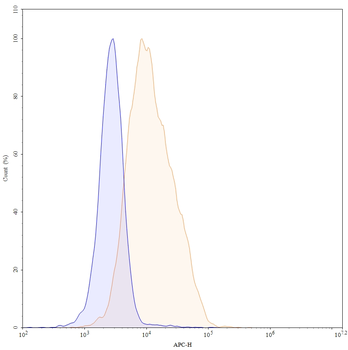 Human CD16a/FCGR3A Antibody
