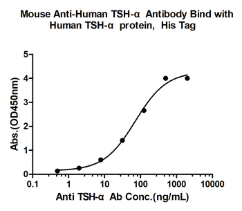 CGA (coating) Mouse Monoclonal Antibody