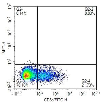 Mouse CD8a Rat Monoclonal Antibody (FITC)