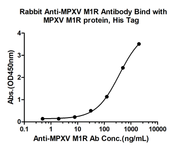 MPXV M1R Rabbit Polyclonal Antibody