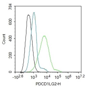 PDCD1LG2 Rabbit Polyclonal Antibody