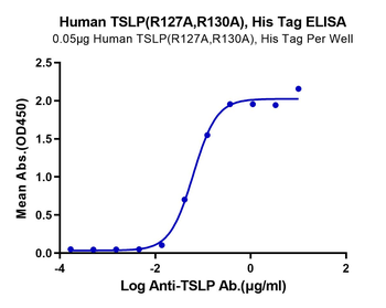 Recombinant human TSLP protein (R127A, R130A), C-His-Avi (HEK293)