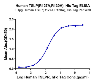 Recombinant human TSLP protein (R127A, R130A), C-His-Avi (HEK293)
