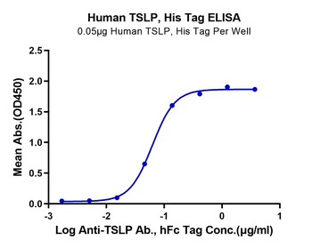 Recombinant human TSLP protein, C-His-Avi (HEK293)