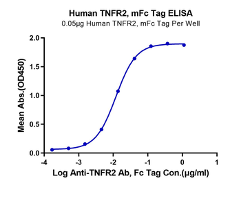 Recombinant human TNFR2 protein, C-mFc (HEK293)