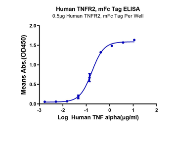 Recombinant human TNFR2 protein, C-mFc (HEK293)