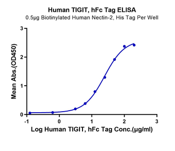 Recombinant human TIGIT protein, C-hFc (HEK293)