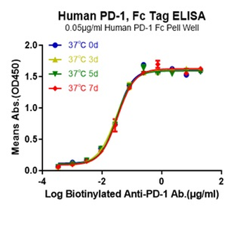 Recombinant human PD-1 protein, C-hFc (HEK293)