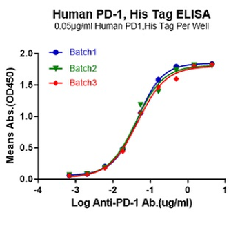 Recombinant human PD-1 protein, C-His (HEK293)