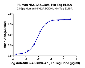 Recombinant human NKG2A & CD94 protein, N-His-Avi (HEK293)