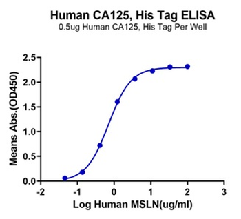 Recombinant human Mesothelin, C-hFc (HEK293)
