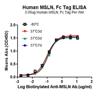 Recombinant human Mesothelin, C-hFc (HEK293)