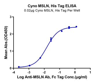 Recombinant Cyn. monkey Mesothelin / MSLN protein, C-His (HEK293)
