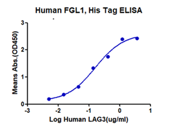 Recombinant human LAG3 protein, C-hFc (HEK293)