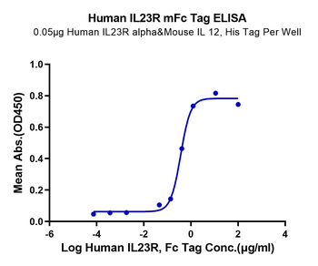 Recombinant human IL-23 R protein, C-mFc (HEK293)