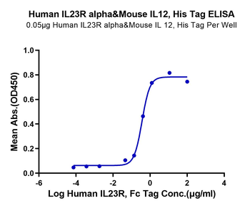 Recombinant human IL-23 Alpha & mouse IL-12 Beta protein, C-His-Avi (HEK293)