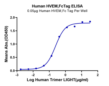 Recombinant human TNFRSF14 protein, C-hFc (HEK293)