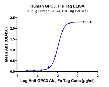 Recombinant human Glypican 3 protein, C-His (HEK293)