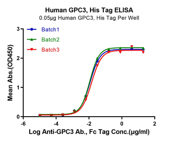 Recombinant human Glypican 3 protein, C-His (HEK293)
