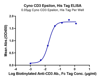 Recombinant Cyn. monkey CD3E protein, C-His (HEK293)