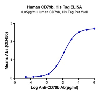 Recombinant human CD79B protein, C-His-Avi (HEK293)