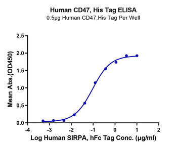 Recombinant human CD47 protein, C-His (HEK293)