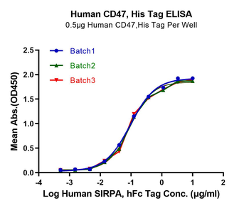 Recombinant human CD47 protein, C-His (HEK293)