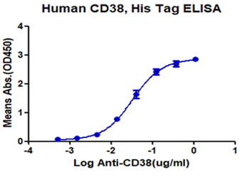 Recombinant human CD38 protein, C-His (HEK293)