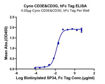 Recombinant Cyn. monkey CD3E & CD3G protein, C-hFc (HEK293)