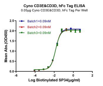 Recombinant Cyn. monkey CD3E & CD3D protein, C-hFc (HEK293)