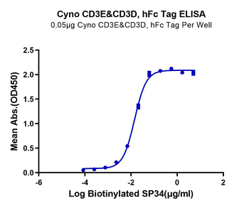 Recombinant Cyn. monkey CD3E & CD3D protein, C-hFc (HEK293)