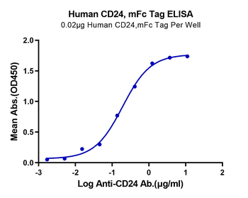 Recombinant human CD24 protein, C-mFc (HEK293)
